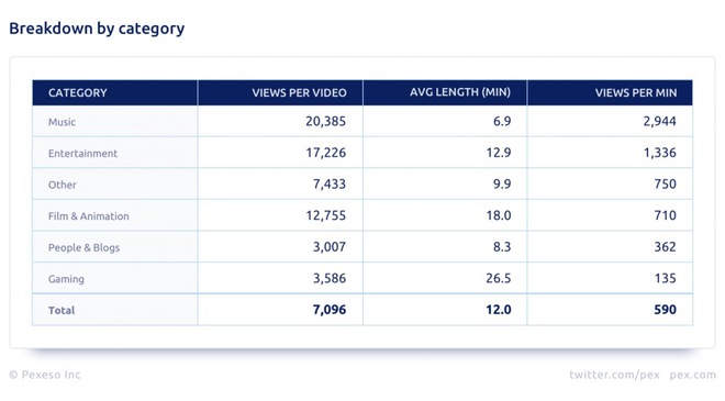 Gần 90% tổng số video đăng tải lên YouTube sẽ không bao giờ đạt 1.000 lượt xem - Ảnh 3.