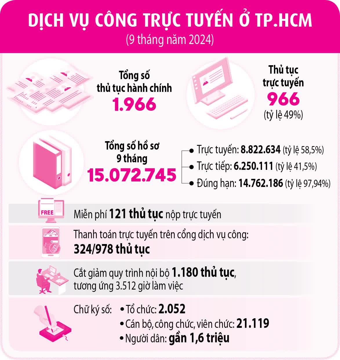 TP. Hồ Chí Minh sắp ra mắt ứng dụng "công dân số"- Ảnh 3.