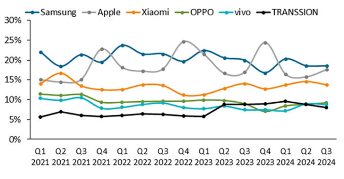 Thị phần của các hãng điện thoại từ quý I/2021 đến III/2024. Nguồn: Canalys