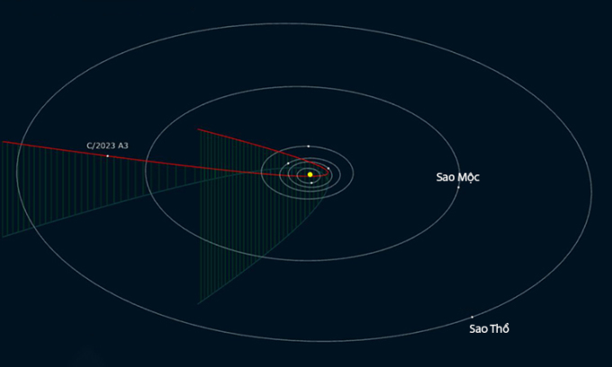 Mô phỏng quỹ đạo bay của sao chổi C/2023 A3 thời điểm phát hiện hồi tháng 1/2023. Ảnh:Astro Vanbuitenen