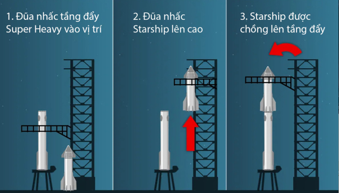 Quá trình lắp ráp tên lửa Starship và tầng đẩy Super Heavy trên bệ phóng. Đồ họa: BBC