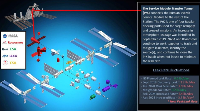 Sơ đồ Trạm vũ trụ quốc tế với đường hầm chuyển modul dịch vụ. Các phân đoạn của Nga, bao gồm cả đường hầm (màu đỏ). Rò rỉ từ khu vực này đã tăng lên mức đỉnh mới là 1,7 kg mỗi ngày tính đến tháng 4/2024. Ảnh: NASA OIG