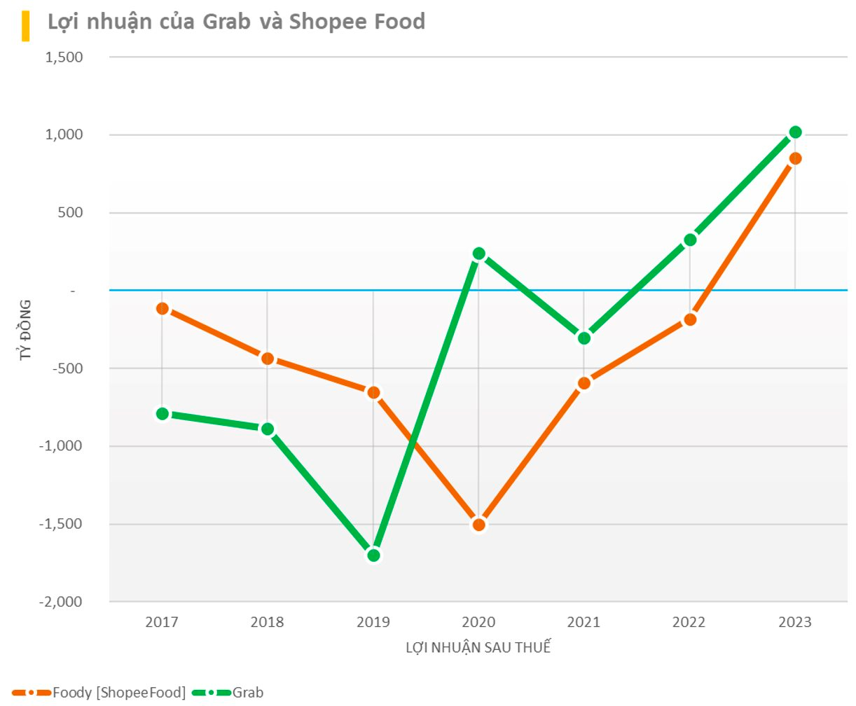 Sau cuộc đua "đốt tiền" giao đồ ăn: ShopeeFood lãi 850 tỷ, doanh thu bằng cả Grab chở khách lẫn giao hàng, AhaFood tuyên bố sẽ chiếm 20% thị phần- Ảnh 5.