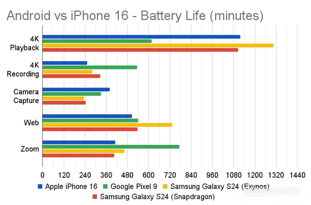 Đã có câu trả lời cho tranh cãi "iPhone hay điện thoại Android có pin dùng lâu hơn": Gió đã đổi chiều - Ảnh 2.